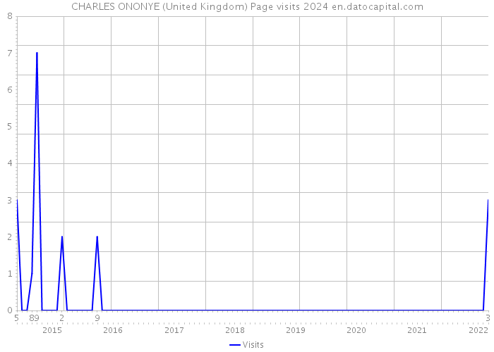 CHARLES ONONYE (United Kingdom) Page visits 2024 