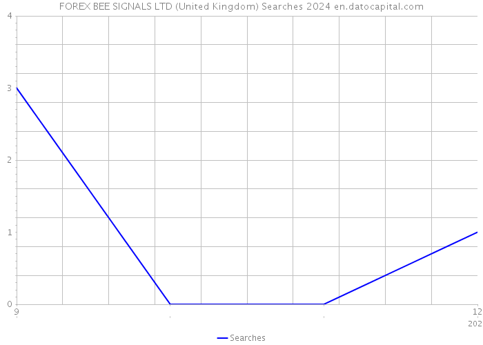 FOREX BEE SIGNALS LTD (United Kingdom) Searches 2024 