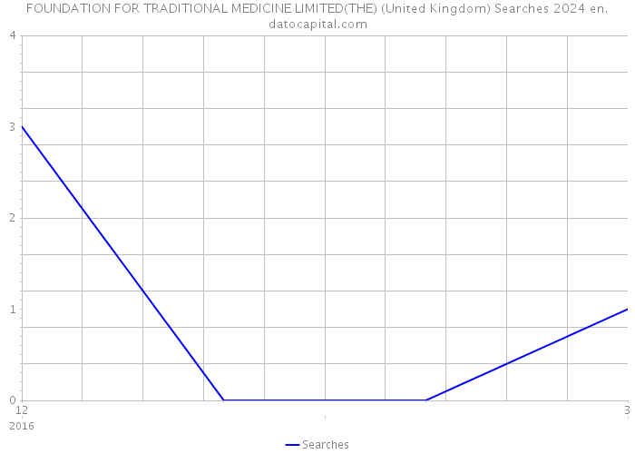 FOUNDATION FOR TRADITIONAL MEDICINE LIMITED(THE) (United Kingdom) Searches 2024 
