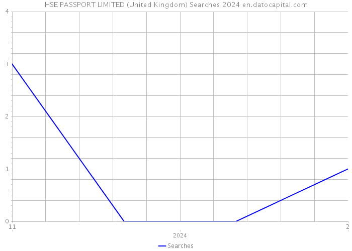 HSE PASSPORT LIMITED (United Kingdom) Searches 2024 