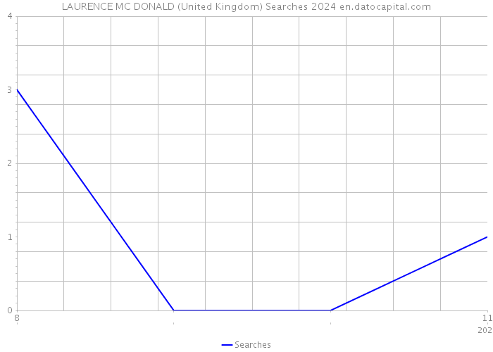 LAURENCE MC DONALD (United Kingdom) Searches 2024 