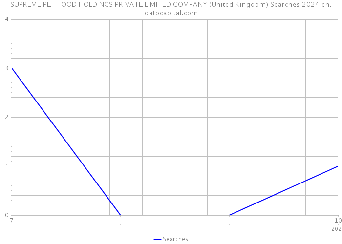 SUPREME PET FOOD HOLDINGS PRIVATE LIMITED COMPANY (United Kingdom) Searches 2024 