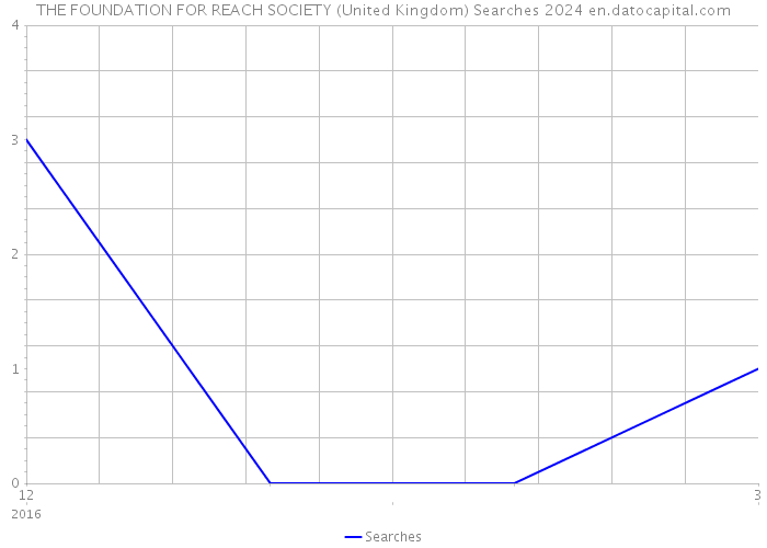 THE FOUNDATION FOR REACH SOCIETY (United Kingdom) Searches 2024 
