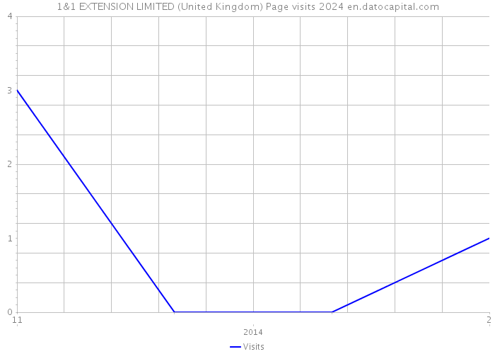 1&1 EXTENSION LIMITED (United Kingdom) Page visits 2024 