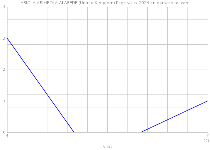 ABIOLA ABIMBOLA ALABEDE (United Kingdom) Page visits 2024 