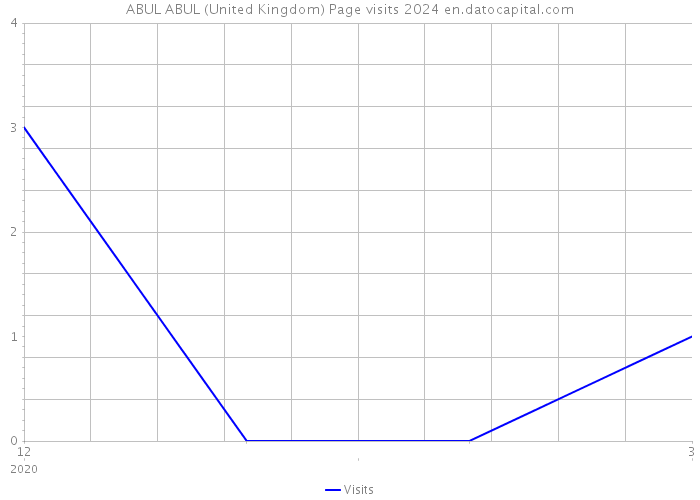 ABUL ABUL (United Kingdom) Page visits 2024 