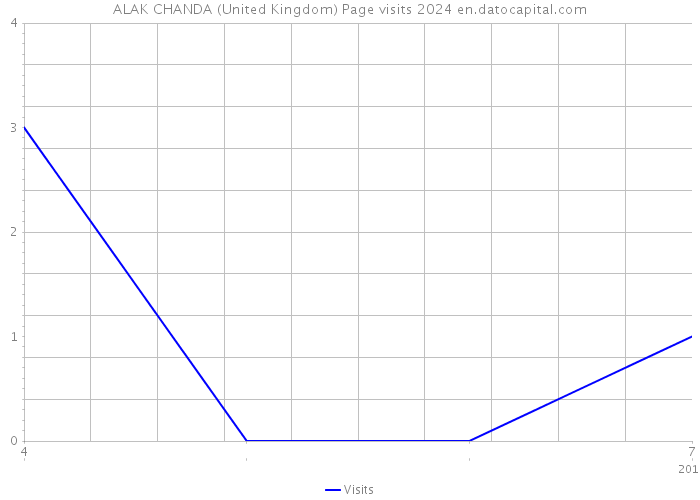 ALAK CHANDA (United Kingdom) Page visits 2024 