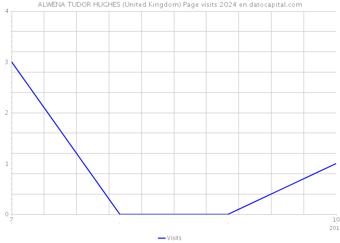 ALWENA TUDOR HUGHES (United Kingdom) Page visits 2024 