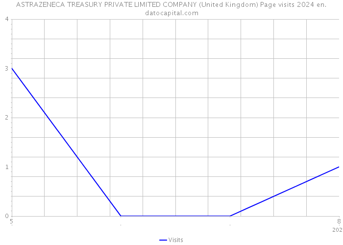 ASTRAZENECA TREASURY PRIVATE LIMITED COMPANY (United Kingdom) Page visits 2024 