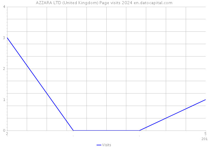 AZZARA LTD (United Kingdom) Page visits 2024 