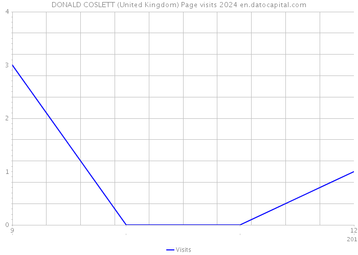 DONALD COSLETT (United Kingdom) Page visits 2024 