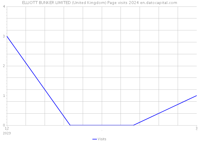 ELLIOTT BUNKER LIMITED (United Kingdom) Page visits 2024 