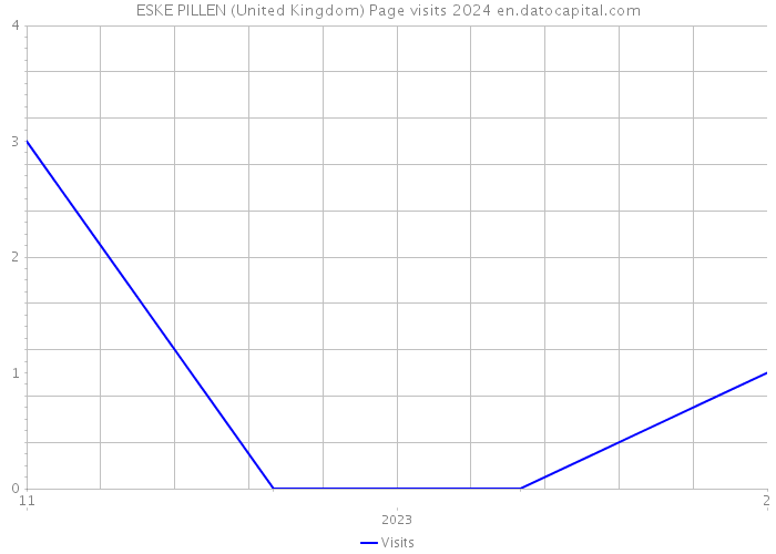 ESKE PILLEN (United Kingdom) Page visits 2024 
