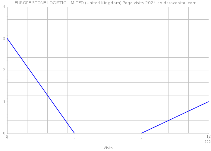 EUROPE STONE LOGISTIC LIMITED (United Kingdom) Page visits 2024 