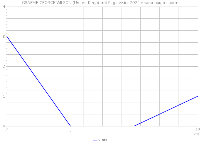 GRAEME GEORGE WILSON (United Kingdom) Page visits 2024 