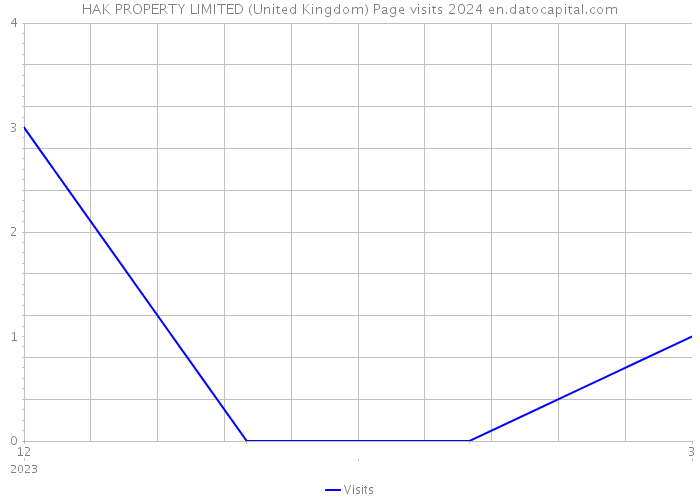 HAK PROPERTY LIMITED (United Kingdom) Page visits 2024 