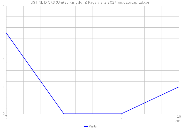 JUSTINE DICKS (United Kingdom) Page visits 2024 