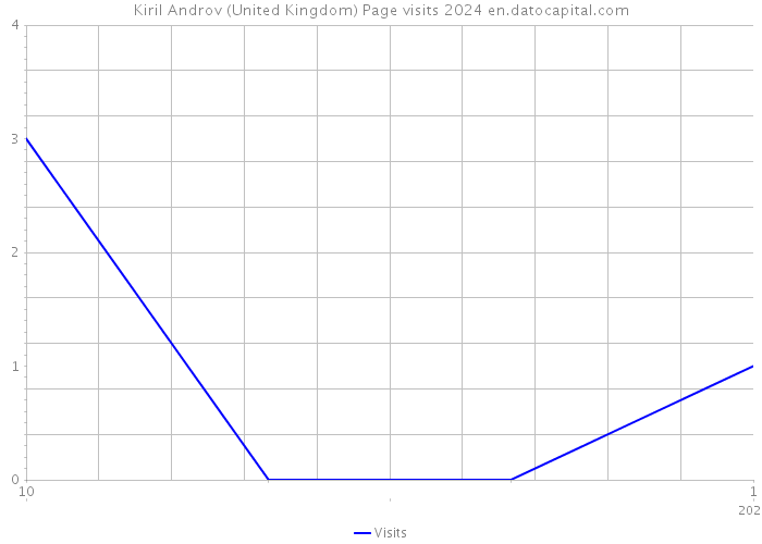 Kiril Androv (United Kingdom) Page visits 2024 