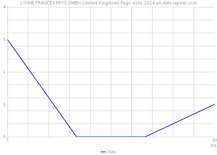 LYNNE FRANCES PRYS OWEN (United Kingdom) Page visits 2024 