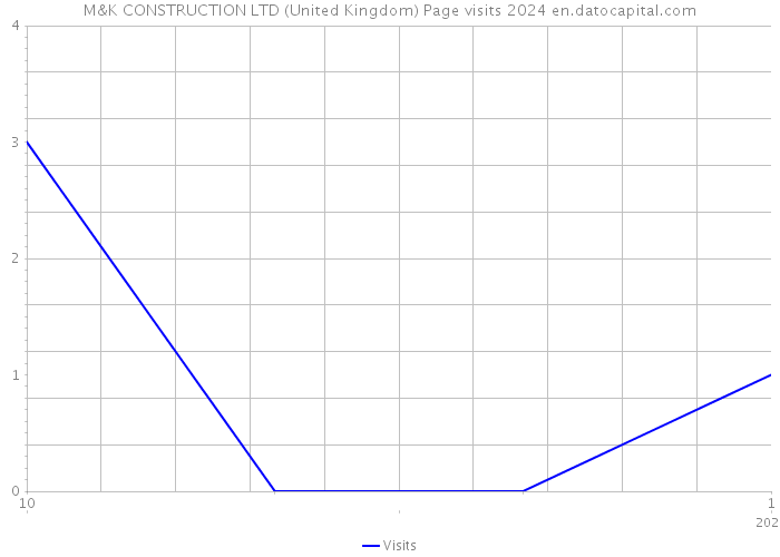 M&K CONSTRUCTION LTD (United Kingdom) Page visits 2024 