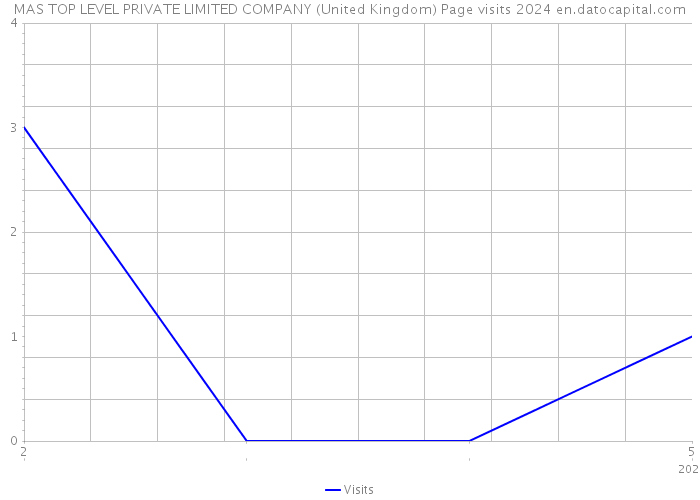 MAS TOP LEVEL PRIVATE LIMITED COMPANY (United Kingdom) Page visits 2024 