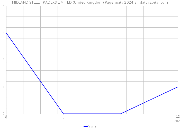 MIDLAND STEEL TRADERS LIMITED (United Kingdom) Page visits 2024 