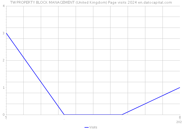 TW PROPERTY BLOCK MANAGEMENT (United Kingdom) Page visits 2024 
