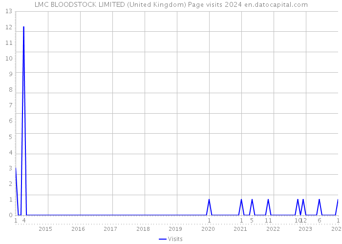 LMC BLOODSTOCK LIMITED (United Kingdom) Page visits 2024 