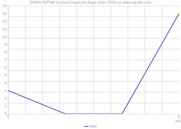 SHIRIN SHTIWI (United Kingdom) Page visits 2024 