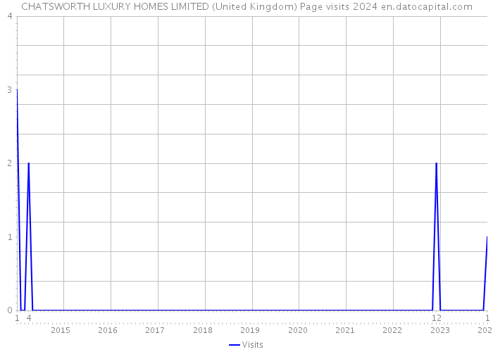 CHATSWORTH LUXURY HOMES LIMITED (United Kingdom) Page visits 2024 