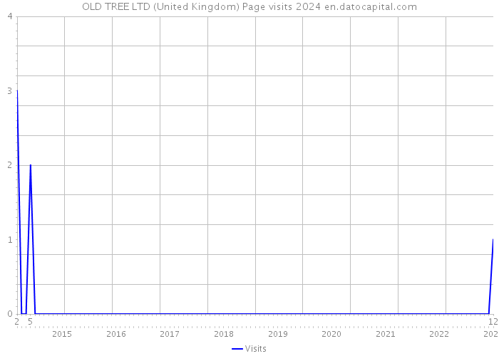 OLD TREE LTD (United Kingdom) Page visits 2024 