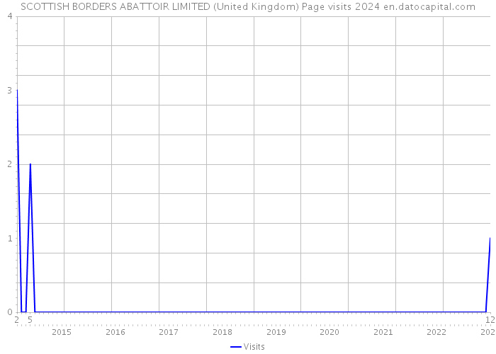 SCOTTISH BORDERS ABATTOIR LIMITED (United Kingdom) Page visits 2024 