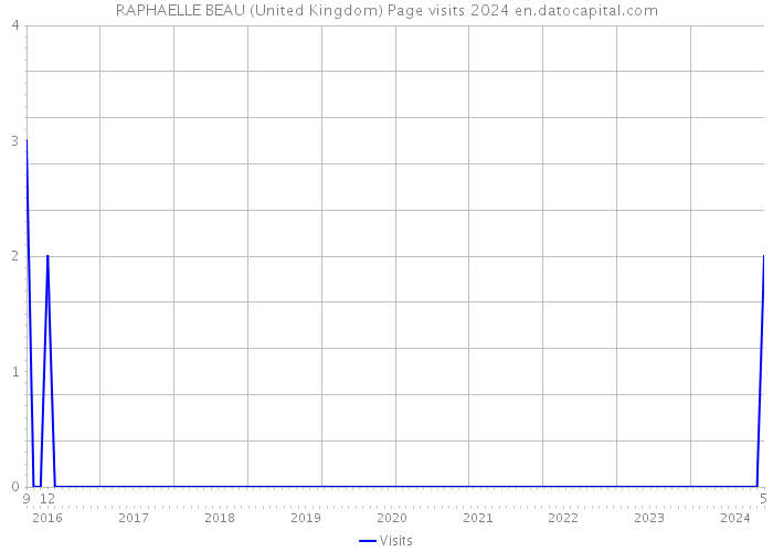 RAPHAELLE BEAU (United Kingdom) Page visits 2024 