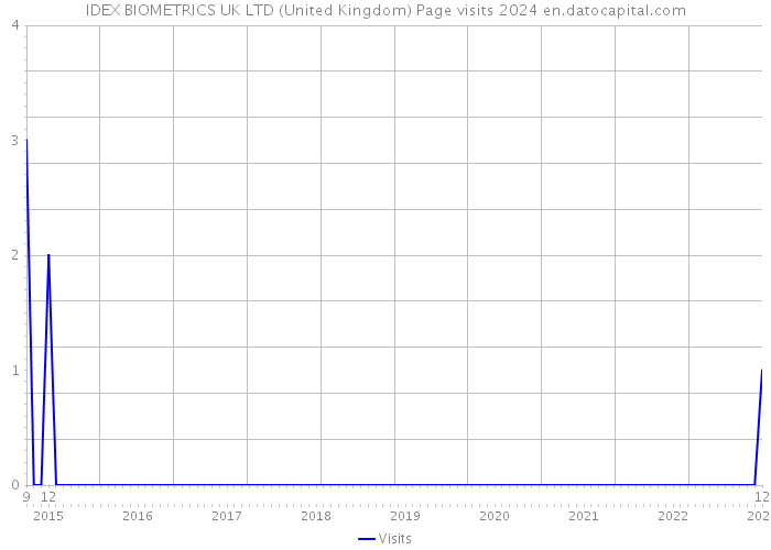 IDEX BIOMETRICS UK LTD (United Kingdom) Page visits 2024 