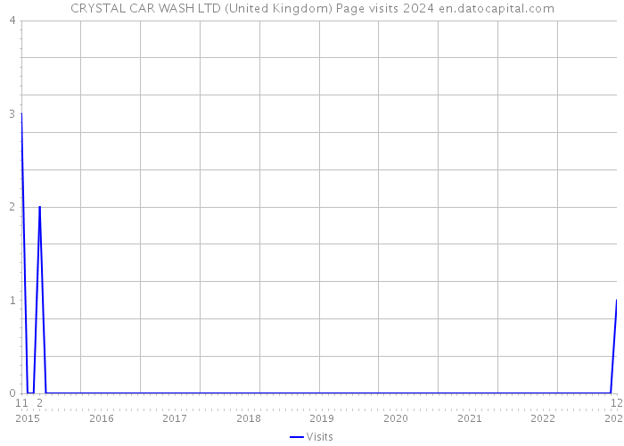 CRYSTAL CAR WASH LTD (United Kingdom) Page visits 2024 