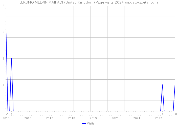 LERUMO MELVIN MAIFADI (United Kingdom) Page visits 2024 