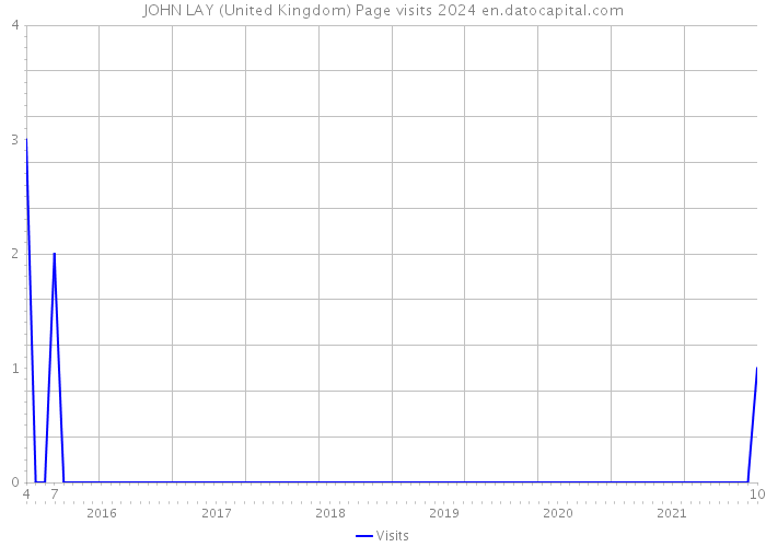 JOHN LAY (United Kingdom) Page visits 2024 