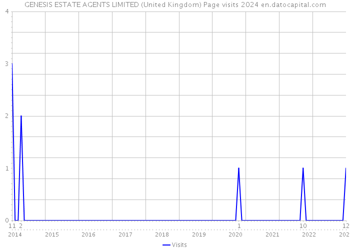 GENESIS ESTATE AGENTS LIMITED (United Kingdom) Page visits 2024 