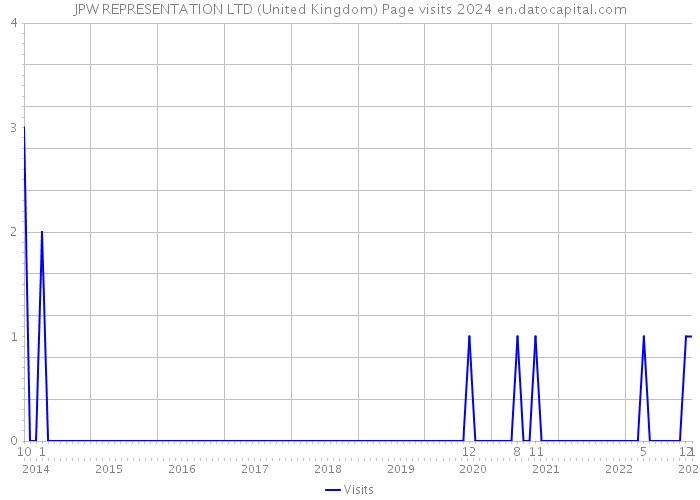 JPW REPRESENTATION LTD (United Kingdom) Page visits 2024 