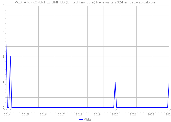WESTAIR PROPERTIES LIMITED (United Kingdom) Page visits 2024 