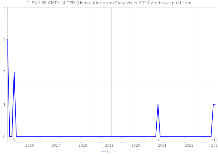 CLEAR BRIGHT LIMITED (United Kingdom) Page visits 2024 