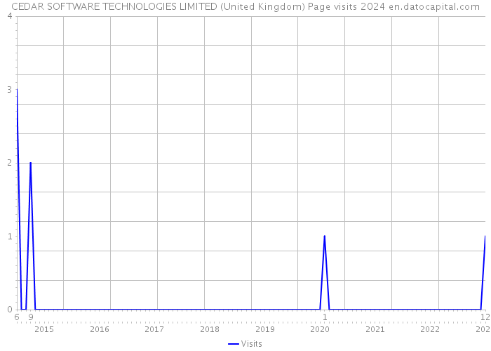 CEDAR SOFTWARE TECHNOLOGIES LIMITED (United Kingdom) Page visits 2024 