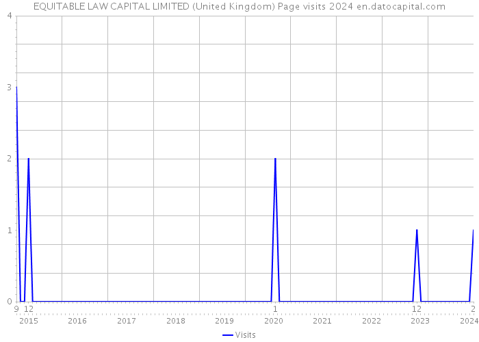EQUITABLE LAW CAPITAL LIMITED (United Kingdom) Page visits 2024 