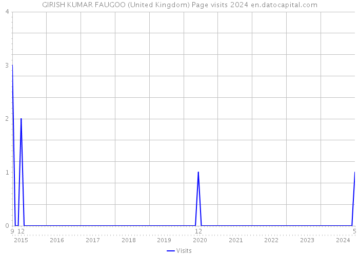 GIRISH KUMAR FAUGOO (United Kingdom) Page visits 2024 