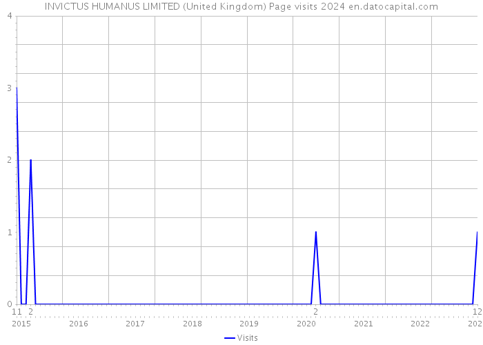 INVICTUS HUMANUS LIMITED (United Kingdom) Page visits 2024 