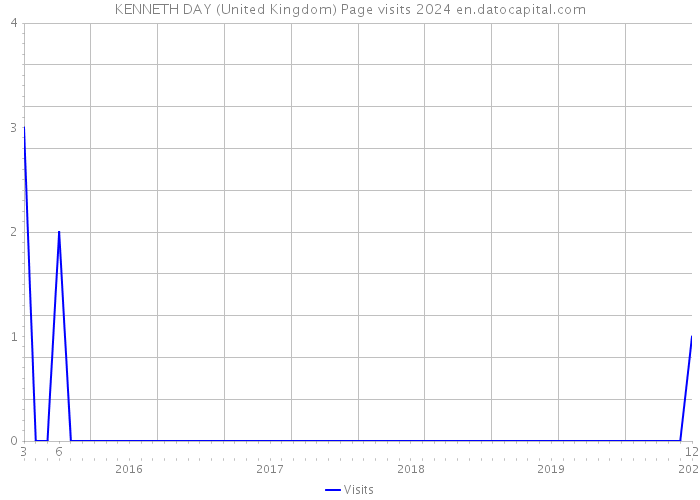 KENNETH DAY (United Kingdom) Page visits 2024 