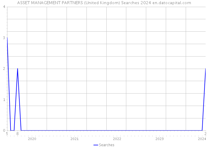 ASSET MANAGEMENT PARTNERS (United Kingdom) Searches 2024 