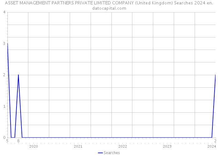 ASSET MANAGEMENT PARTNERS PRIVATE LIMITED COMPANY (United Kingdom) Searches 2024 