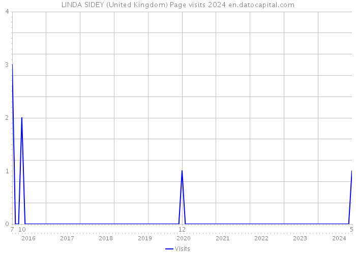 LINDA SIDEY (United Kingdom) Page visits 2024 