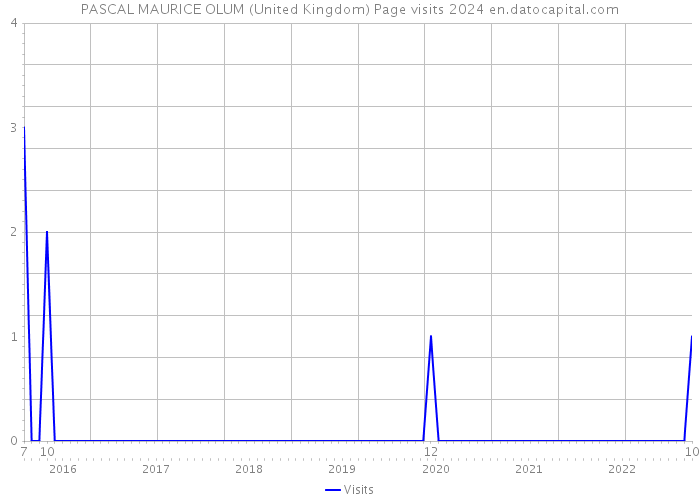PASCAL MAURICE OLUM (United Kingdom) Page visits 2024 